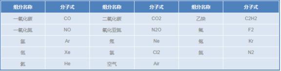 醫(yī)用標(biāo)準(zhǔn)氣體---1