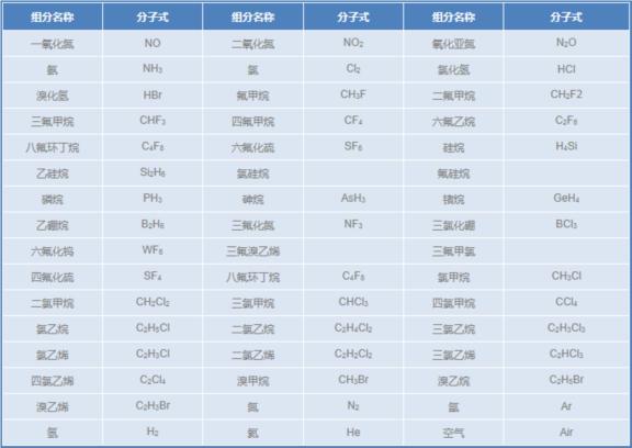 電子標(biāo)準(zhǔn)氣體-----1
