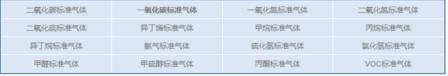 二氧化硫標(biāo)準(zhǔn)氣體----1